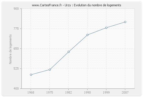 Urzy : Evolution du nombre de logements