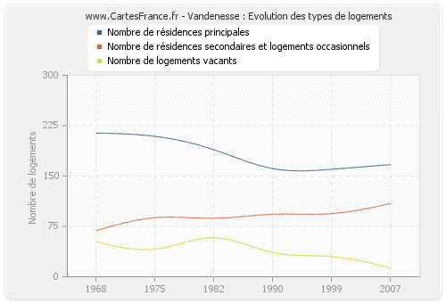 Vandenesse : Evolution des types de logements