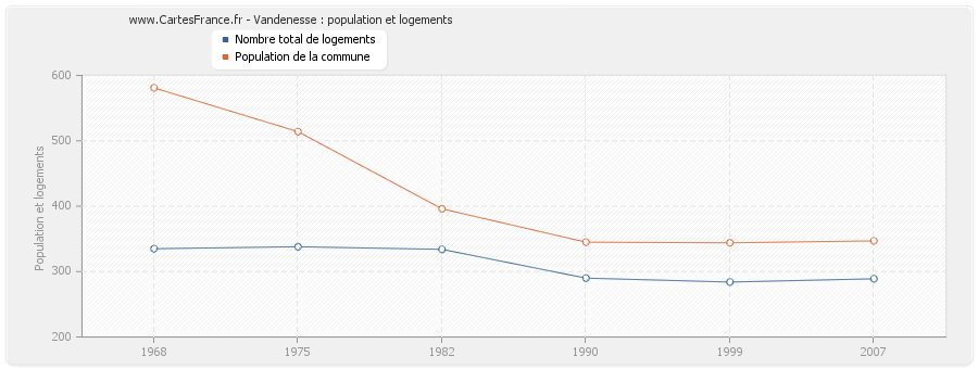 Vandenesse : population et logements