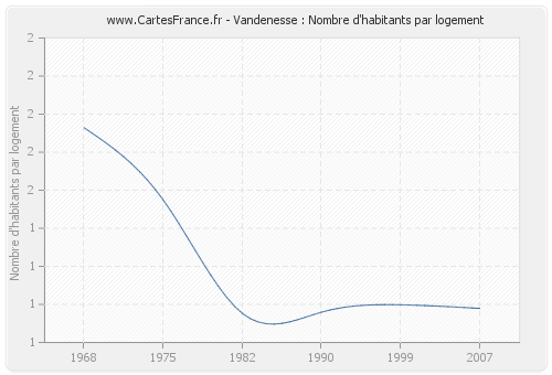 Vandenesse : Nombre d'habitants par logement