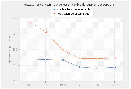 Vandenesse : Nombre de logements et population