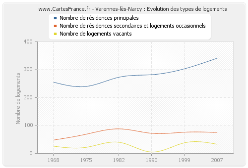 Varennes-lès-Narcy : Evolution des types de logements