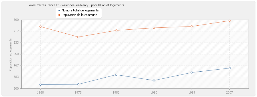 Varennes-lès-Narcy : population et logements