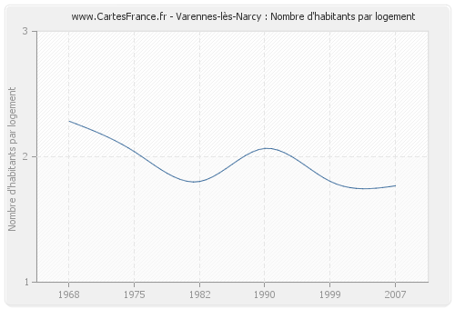 Varennes-lès-Narcy : Nombre d'habitants par logement