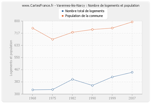 Varennes-lès-Narcy : Nombre de logements et population