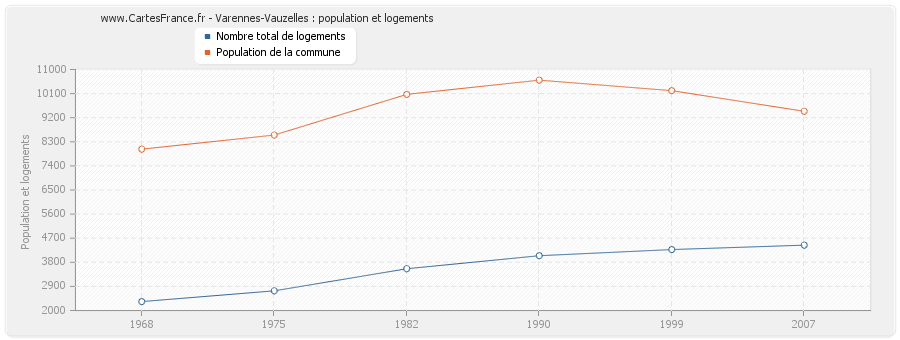 Varennes-Vauzelles : population et logements