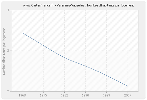 Varennes-Vauzelles : Nombre d'habitants par logement