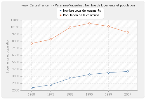 Varennes-Vauzelles : Nombre de logements et population