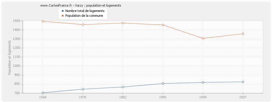 Varzy : population et logements