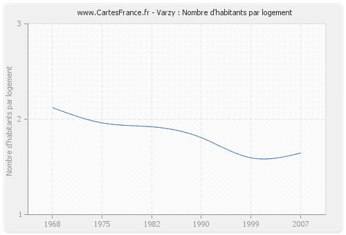 Varzy : Nombre d'habitants par logement