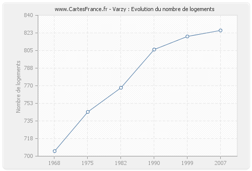 Varzy : Evolution du nombre de logements