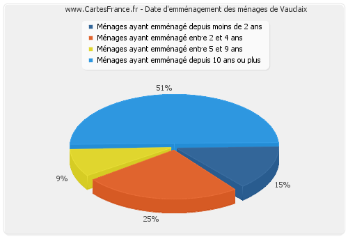 Date d'emménagement des ménages de Vauclaix