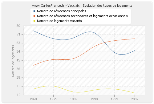 Vauclaix : Evolution des types de logements