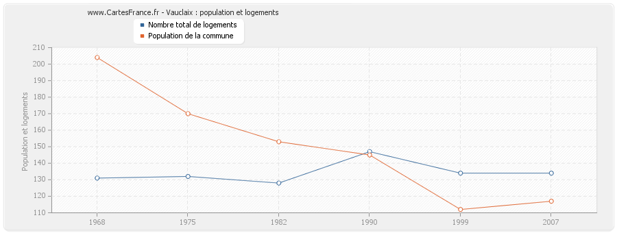 Vauclaix : population et logements