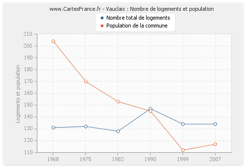 Vauclaix : Nombre de logements et population