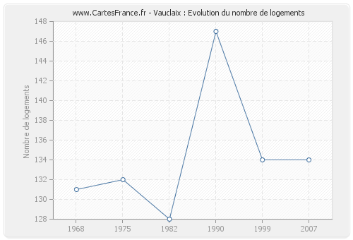 Vauclaix : Evolution du nombre de logements