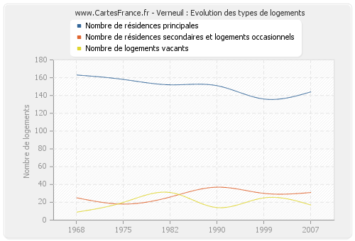 Verneuil : Evolution des types de logements