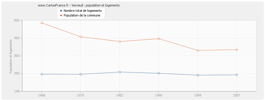 Verneuil : population et logements