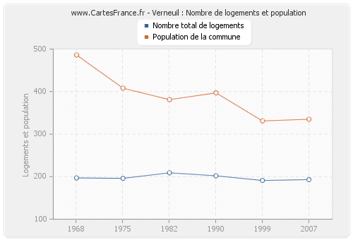 Verneuil : Nombre de logements et population