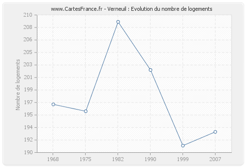 Verneuil : Evolution du nombre de logements