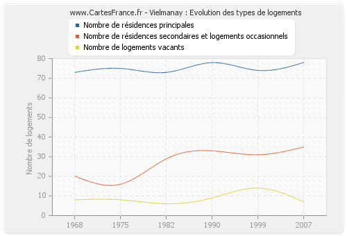 Vielmanay : Evolution des types de logements