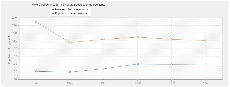 Vielmanay : population et logements