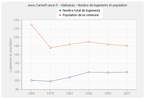 Vielmanay : Nombre de logements et population