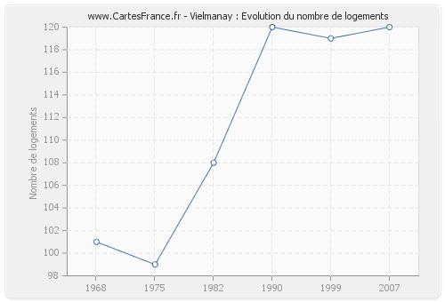 Vielmanay : Evolution du nombre de logements