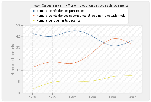 Vignol : Evolution des types de logements