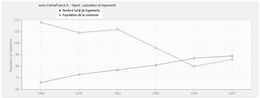 Vignol : population et logements