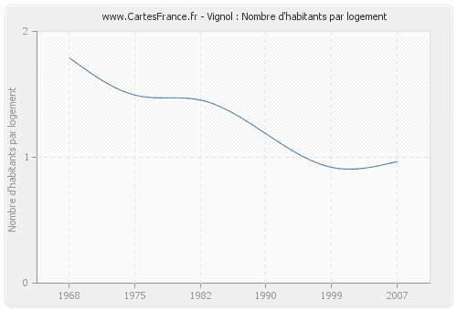 Vignol : Nombre d'habitants par logement