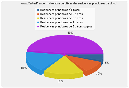 Nombre de pièces des résidences principales de Vignol