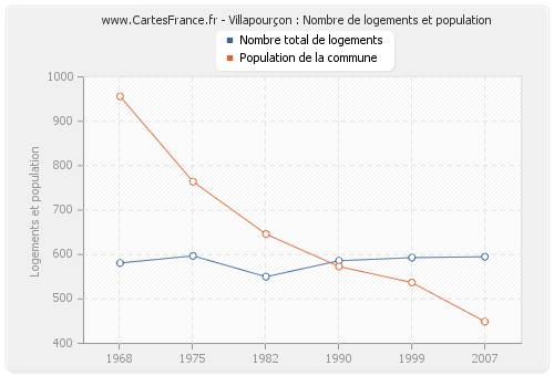 Villapourçon : Nombre de logements et population