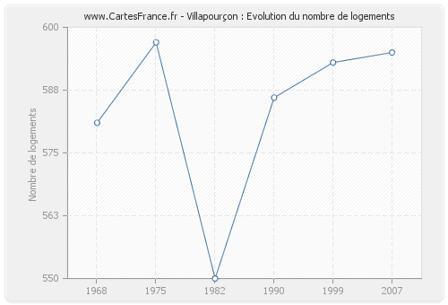 Villapourçon : Evolution du nombre de logements