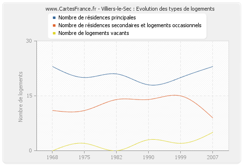 Villiers-le-Sec : Evolution des types de logements