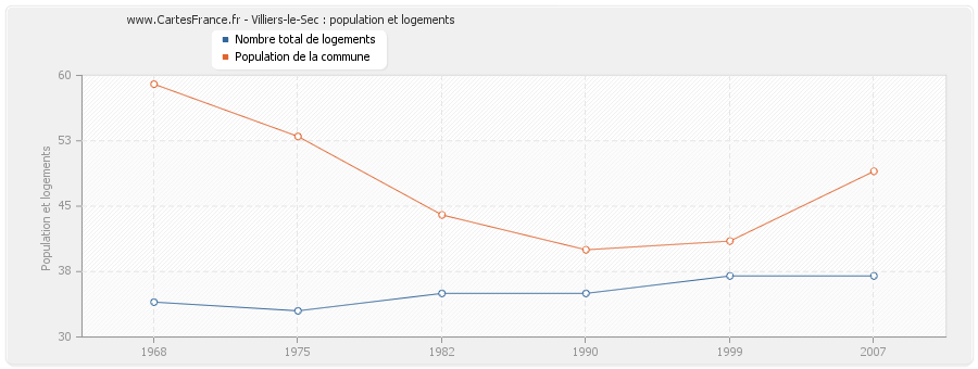 Villiers-le-Sec : population et logements