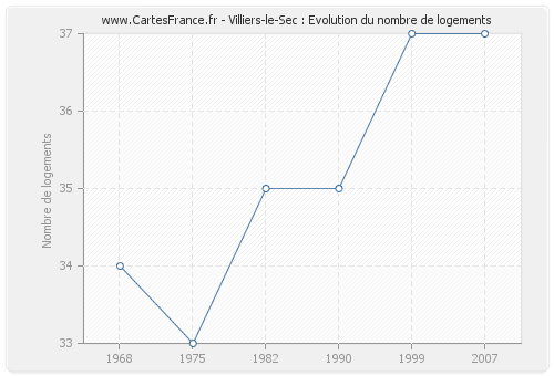 Villiers-le-Sec : Evolution du nombre de logements