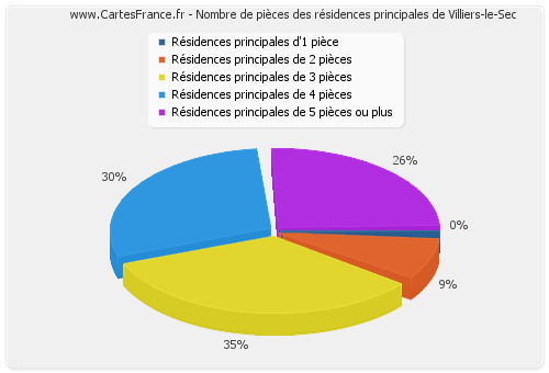 Nombre de pièces des résidences principales de Villiers-le-Sec