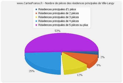 Nombre de pièces des résidences principales de Ville-Langy