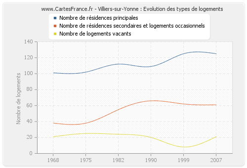 Villiers-sur-Yonne : Evolution des types de logements