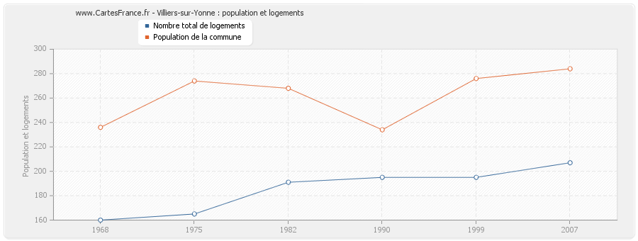 Villiers-sur-Yonne : population et logements