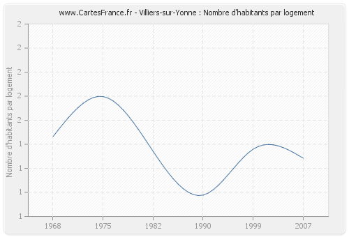 Villiers-sur-Yonne : Nombre d'habitants par logement