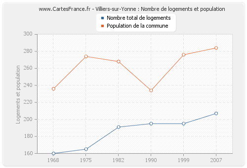 Villiers-sur-Yonne : Nombre de logements et population