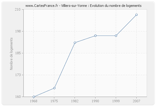 Villiers-sur-Yonne : Evolution du nombre de logements
