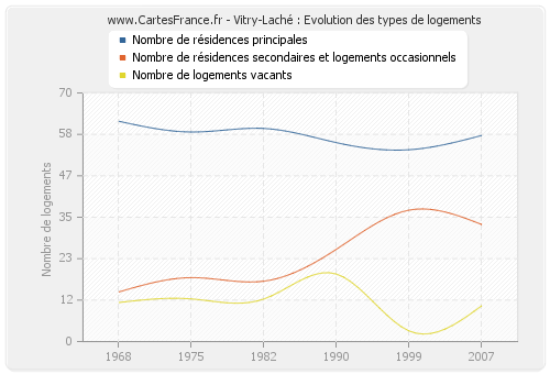 Vitry-Laché : Evolution des types de logements