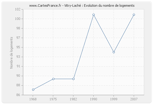 Vitry-Laché : Evolution du nombre de logements