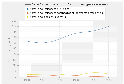 Abancourt : Evolution des types de logements