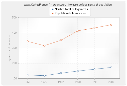 Abancourt : Nombre de logements et population