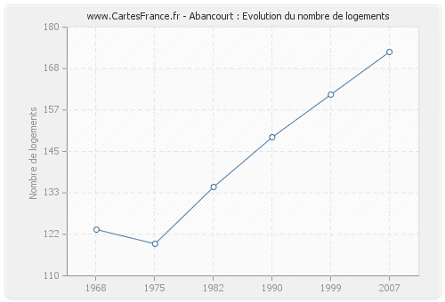 Abancourt : Evolution du nombre de logements