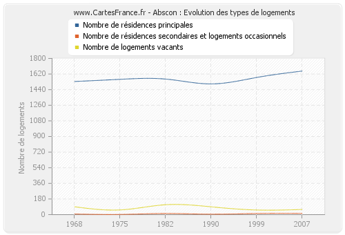 Abscon : Evolution des types de logements